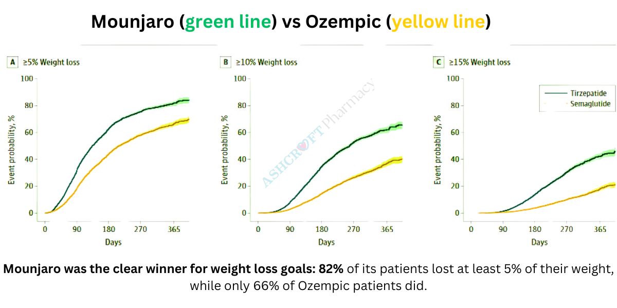is mounjaro better than semaglutide Ozempic vs. Mounjaro: Massive 20,000 Participant Study Reveals Dramatic  Weight Loss Results