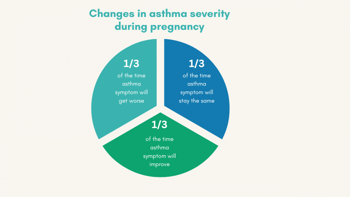 Asthma severity During Pregnancy