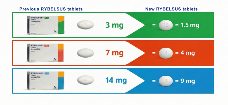 New Rybelsus Tablet Formulation