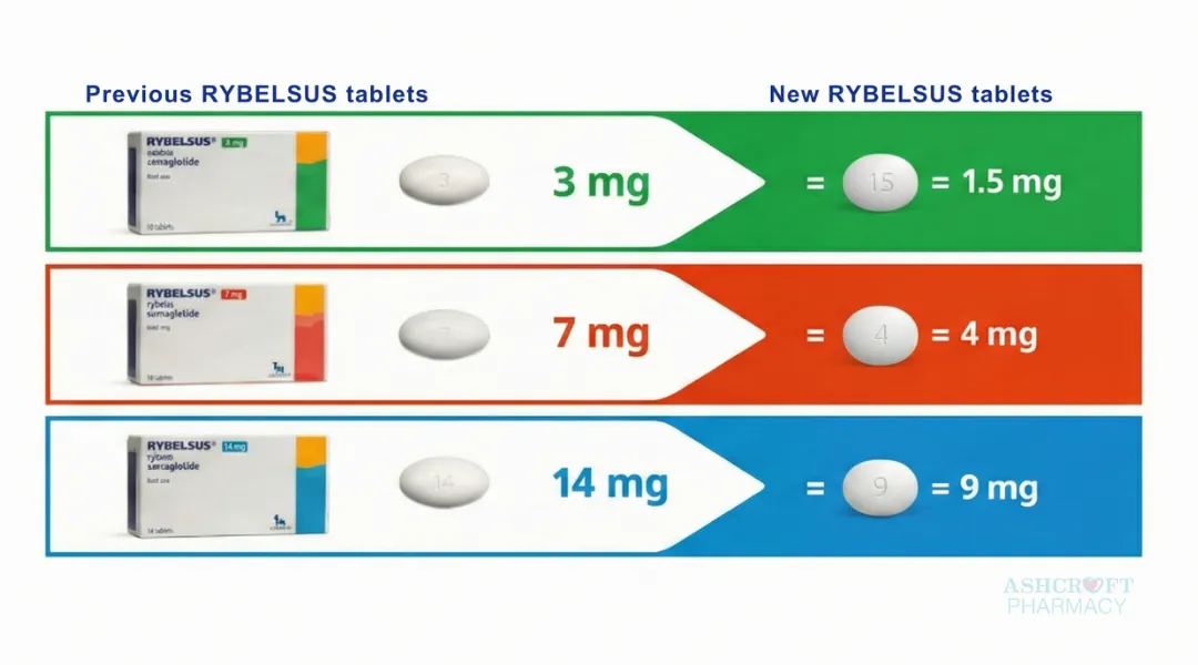 Rybelsus ® (semaglutide tablets): transition to new formulation